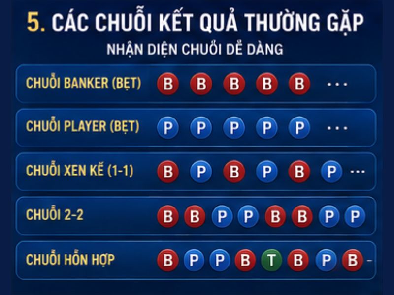 Chiến Thuật Baccarat Theo Chuỗi
